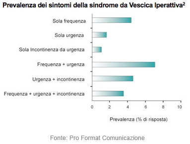 Sindrome da vescica iperattiva